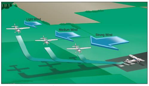 Plan the base leg for wind conditions